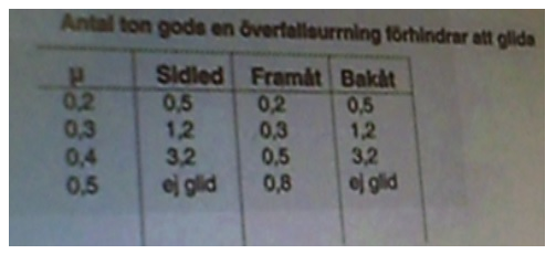 Teori Lastbil 3 – Teori C-Lastbil, CE Och YKB